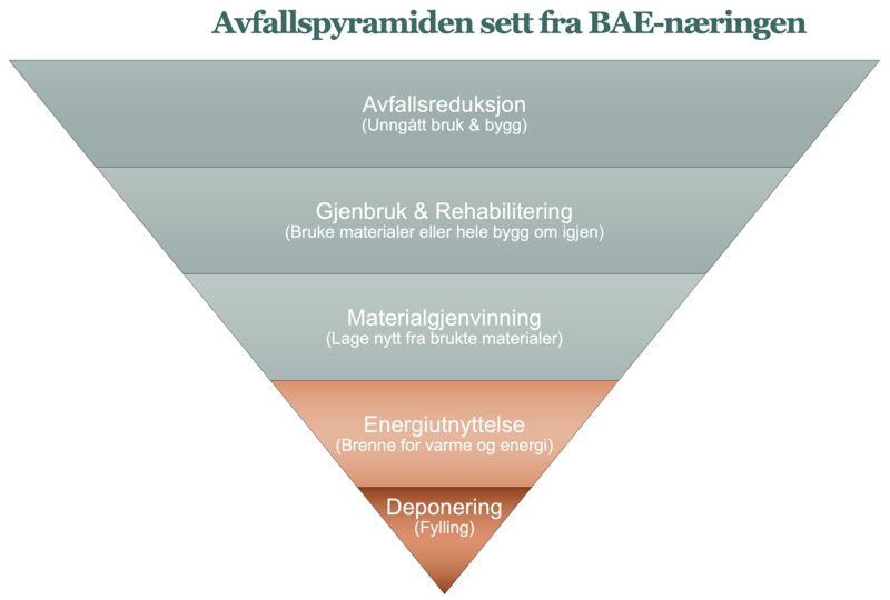 Avfall pyramide kunnskapsbanken for nord norge